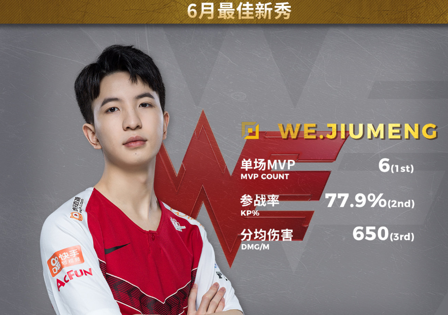 Valorant选手发挥出色,荣膺最佳MVP Valorant选手发挥出色,荣膺最佳MVP