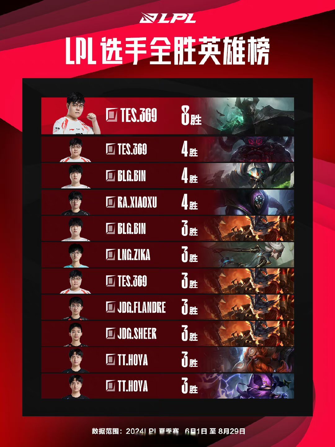 竞猜热点战队状态火热,誓夺总冠军的简单介绍 竞猜热点战队状态火热,誓夺总冠军的简单介绍